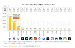 I搜刮接入DeepSeek后次日活跃用户规模添加22.0%